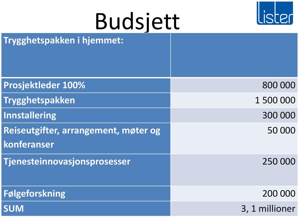 Reiseutgifter, arrangement, møter og konferanser 50 000