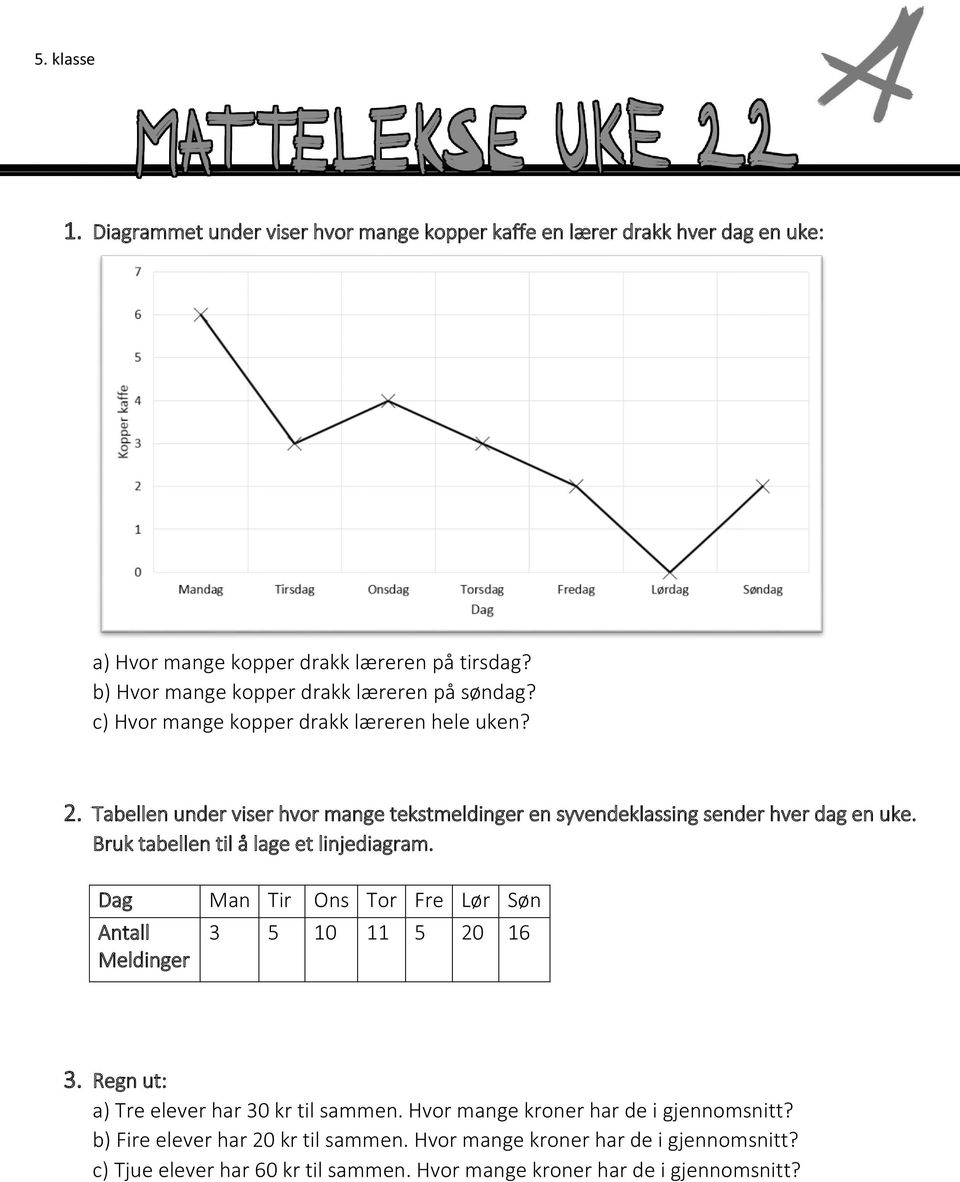 Tabellen under viser hvor mange tekstmeldinger en syvendeklassing sender hver dag en uke. Bruk tabellen til å lage et linjediagram.