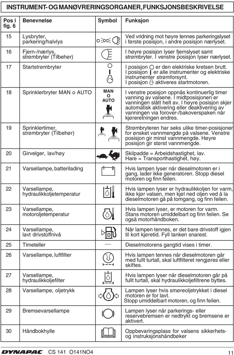 16 Fjern-/nærlys, I høyre posisjon lyser fjernslyset samt strømbryter (Tilbehør) strømbryter. I venstre posisjon lyser nærlyset. 17 Startstrømbryter I posisjon er den elektriske kretsen brutt.