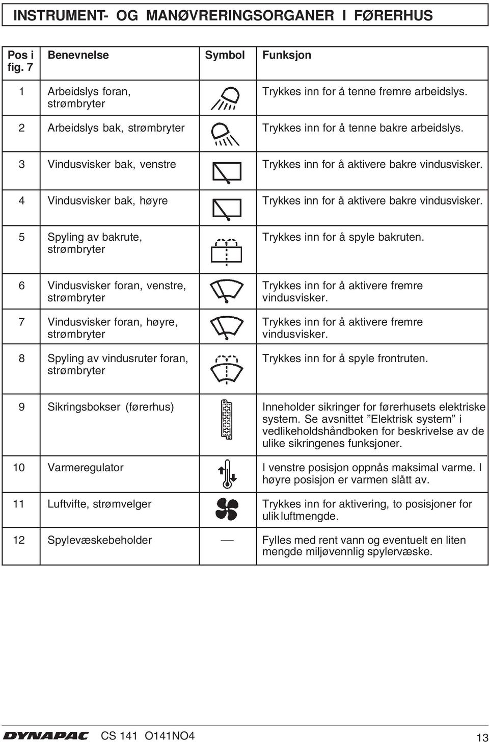 4 Vindusvisker bak, høyre Trykkes inn for å aktivere bakre vindusvisker. 5 Spyling av bakrute, Trykkes inn for å spyle bakruten.