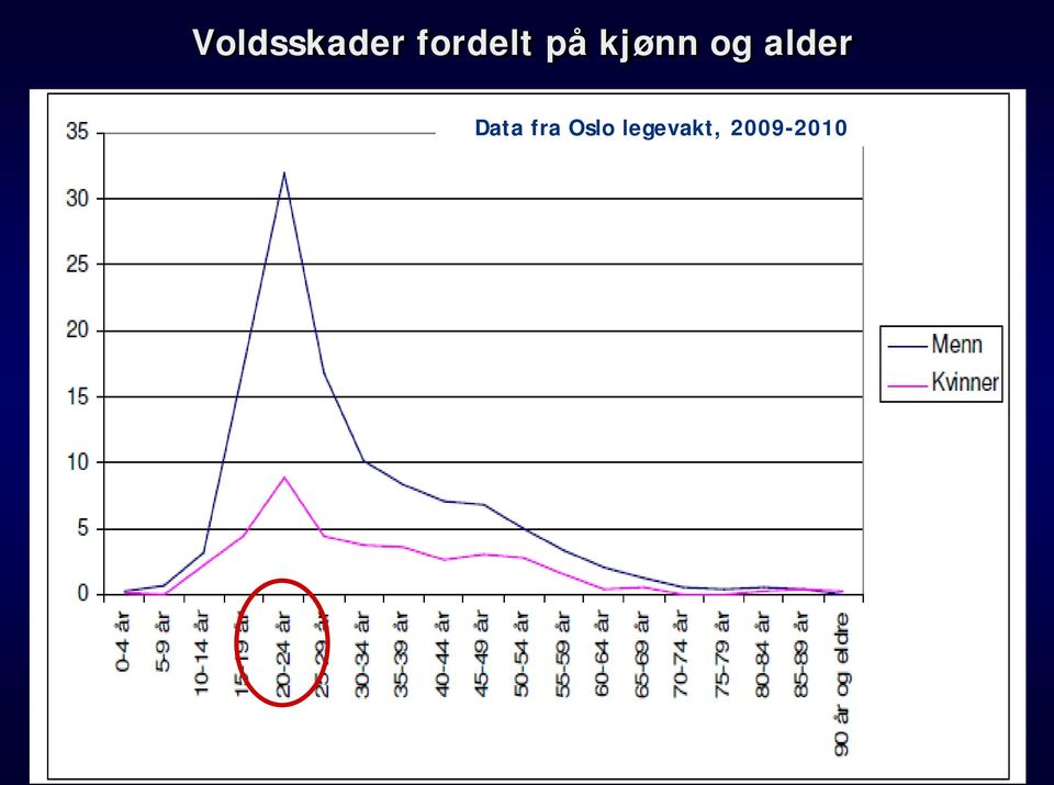 og alder Data fra