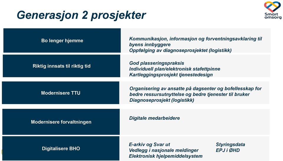 Modernisere TTU Organisering av ansatte på dagsenter og bofellesskap for bedre ressursutnyttelse og bedre tjenester til bruker Diagnoseprosjekt