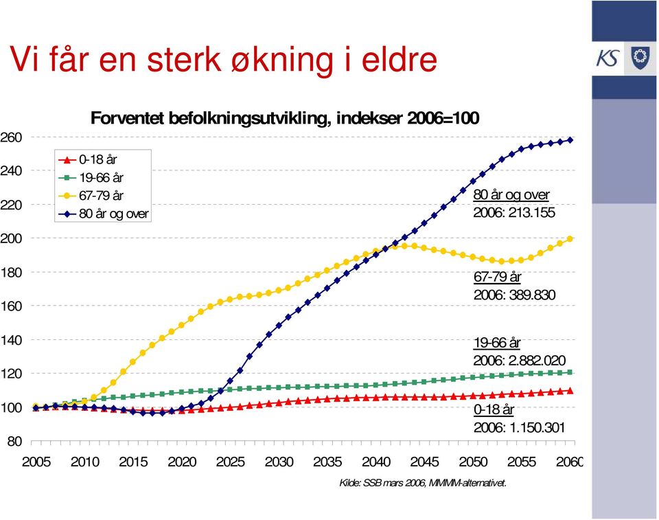 155 200 180 160 140 120 67-79 år 2006: 389.830 19-66 år 2006: 2.882.