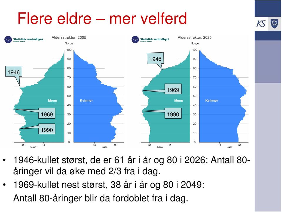 åringer vil da øke med 2/3 fra i dag.