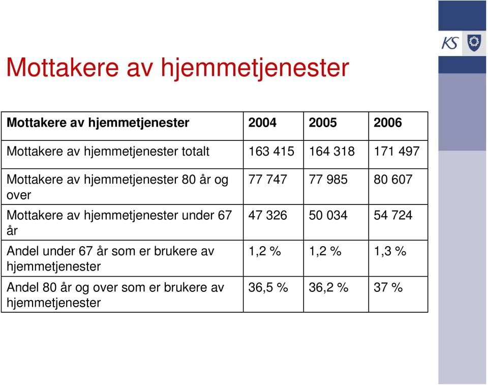 985 80 607 Mottakere av hjemmetjenester under 67 år 47 326 50 034 54 724 Andel under 67 år som er