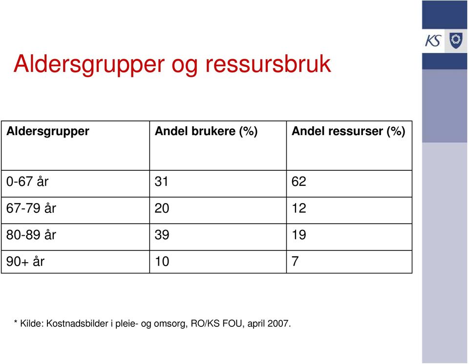 80-89 år 90+ år 31 20 39 10 62 12 19 7 * Kilde: