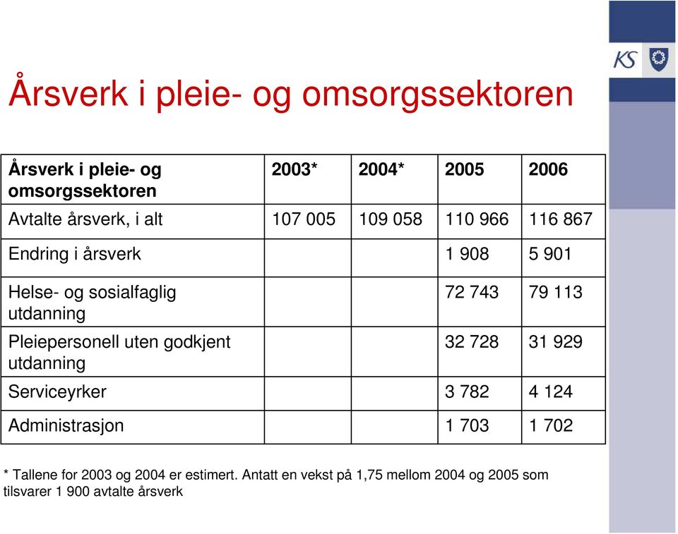 Pleiepersonell uten godkjent utdanning 32 728 31 929 Serviceyrker 3 782 4 124 Administrasjon 1 703 1 702 *