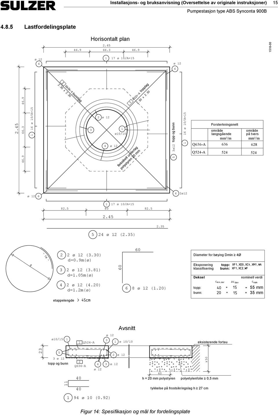 9 1 16 ø 10/A=15 3 2 ø 12 4 ø 12 1 ø10/10 fleksibelt underlag polystyren 20 mm topp og bunn 5 3ø12 1 16 ø 10/A=15 Q636-A Q524-A Forsterkningsnett område område langsgående på tvers mm²/m mm²/m 636