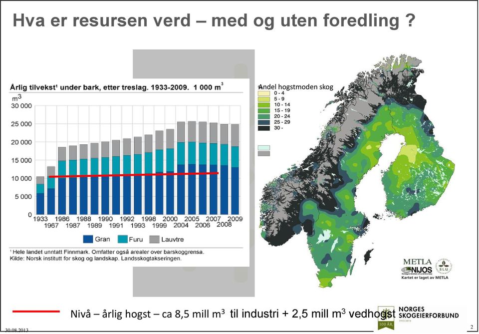 Andel hogstmoden skog Nivå årlig