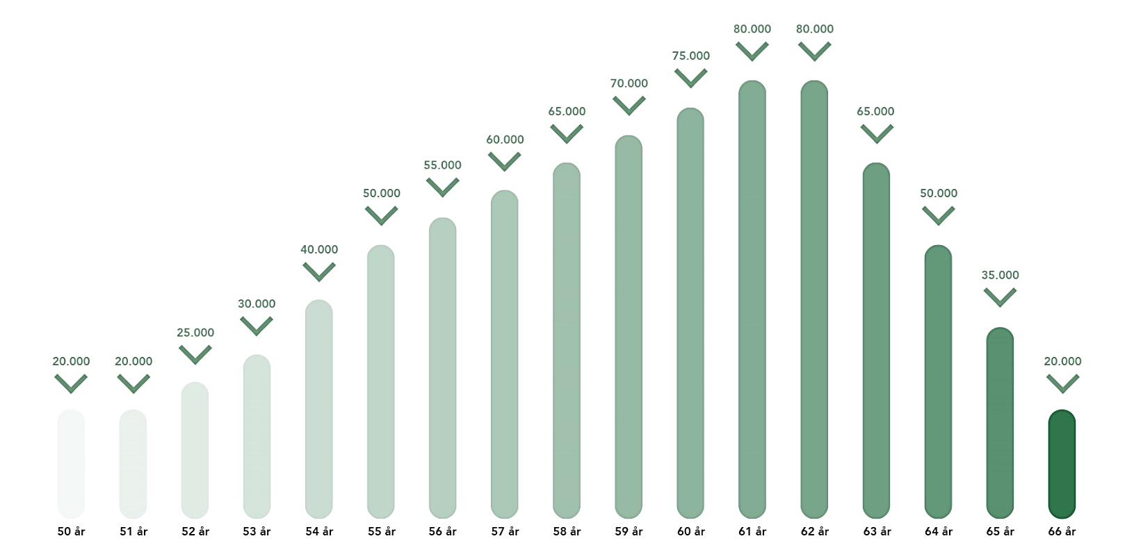 Beløpet avhenger av alder satser per 01.07.