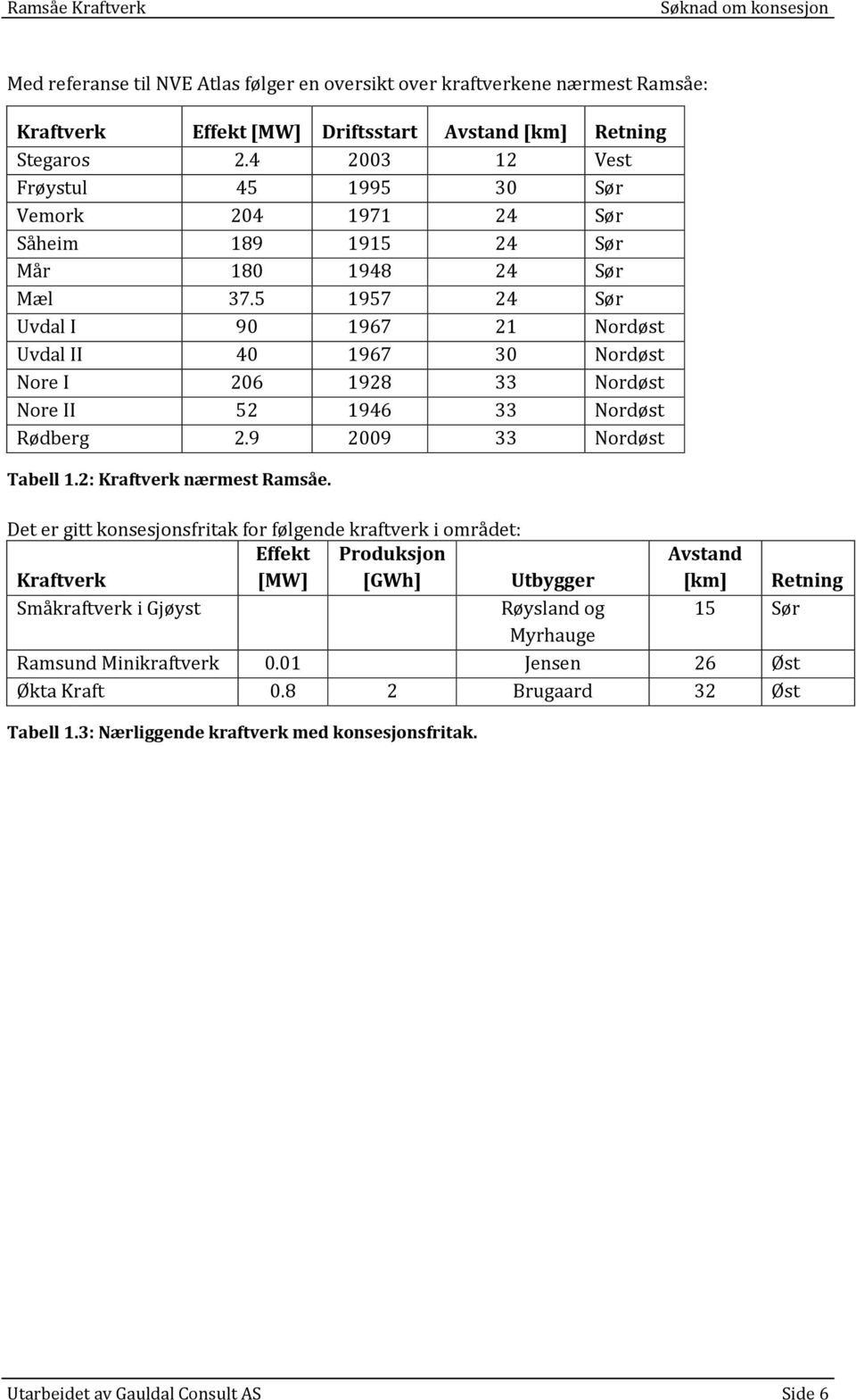 5 1957 24 Sør Uvdal I 90 1967 21 Nordøst Uvdal II 40 1967 30 Nordøst Nore I 206 1928 33 Nordøst Nore II 52 1946 33 Nordøst Rødberg 2.9 2009 33 Nordøst Tabell 1.2: Kraftverk nærmest Ramsåe.