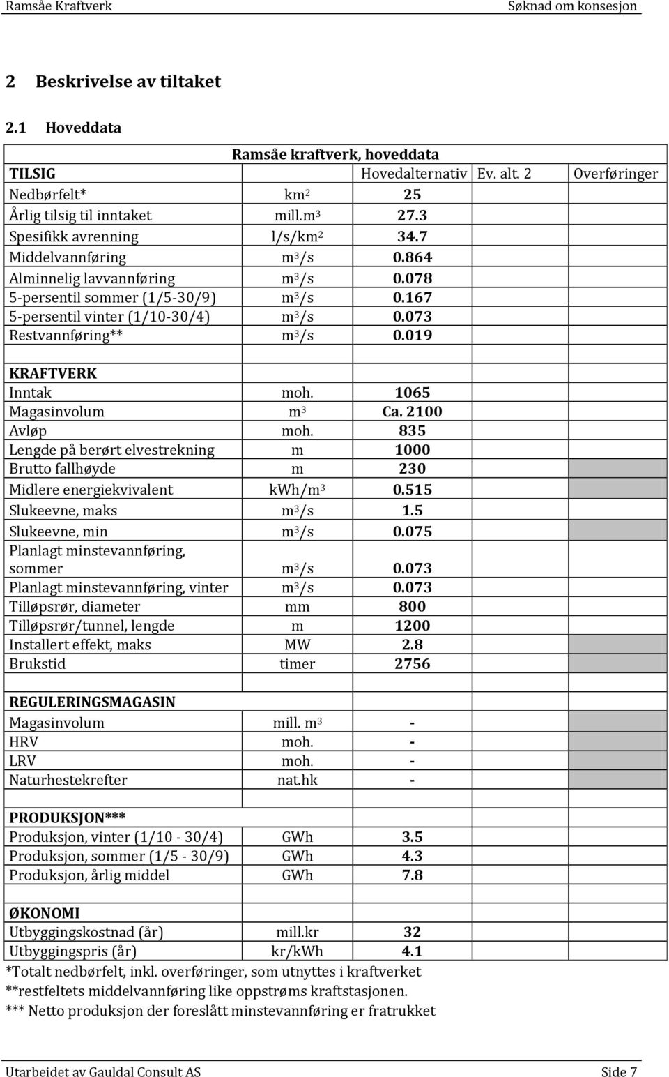 078 5-persentil sommer (1/5-30/9) m 3 /s 0.167 5-persentil vinter (1/10-30/4) m 3 /s 0.073 Restvannføring** m 3 /s 0.019 KRAFTVERK Inntak moh. 1065 Magasinvolum m 3 Ca. 2100 Avløp moh.