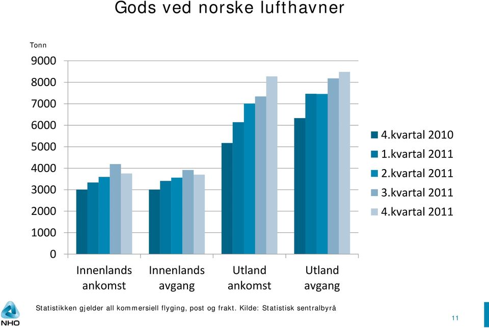 kvartal 211 1 Innenlands ankomst Innenlands avgang Utland ankomst