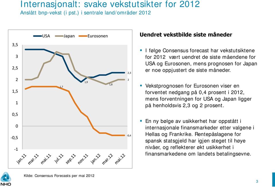 Eurosonen, mens prognosen for Japan er noe oppjustert de siste måneder.