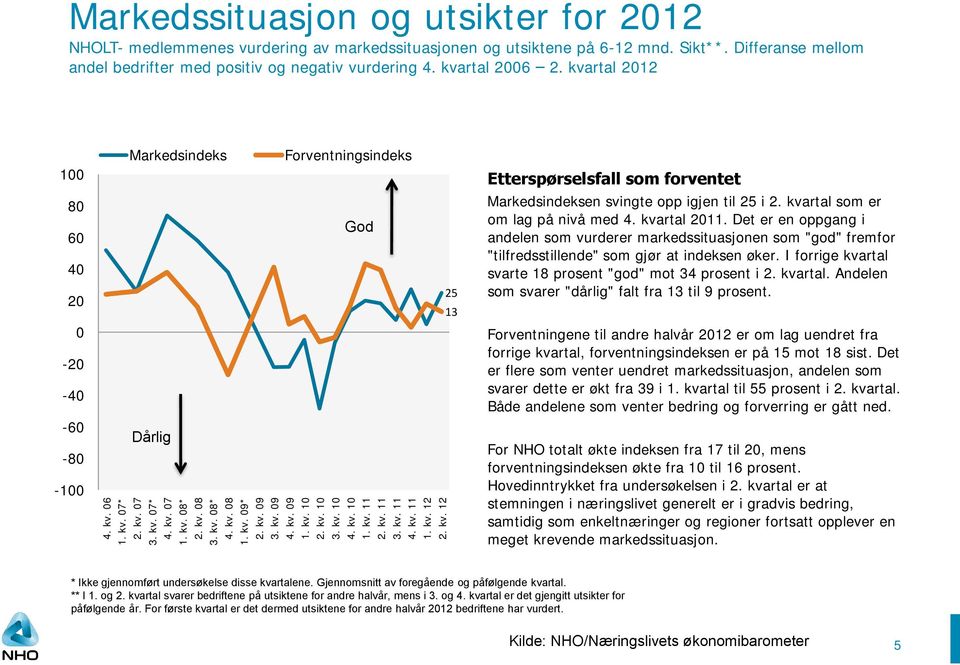 kv. 9 4. kv. 9 1. kv. 1 2. kv. 1 3. kv. 1 4. kv. 1 1. kv. 11 2. kv. 11 3. kv. 11 4. kv. 11 1. kv. 12 2. kv. 12 25 13 Etterspørselsfall som forventet Markedsindeksen svingte opp igjen til 25 i 2.
