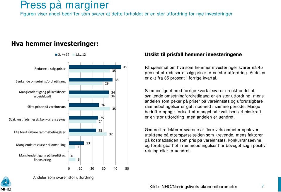 12 Utsikt til prisfall hemmer investeringene Reduserte salgspriser Synkende omsetning/ordretilgang 29 35 38 45 På spørsmål om hva som hemmer investeringer svarer nå 45 prosent at reduserte