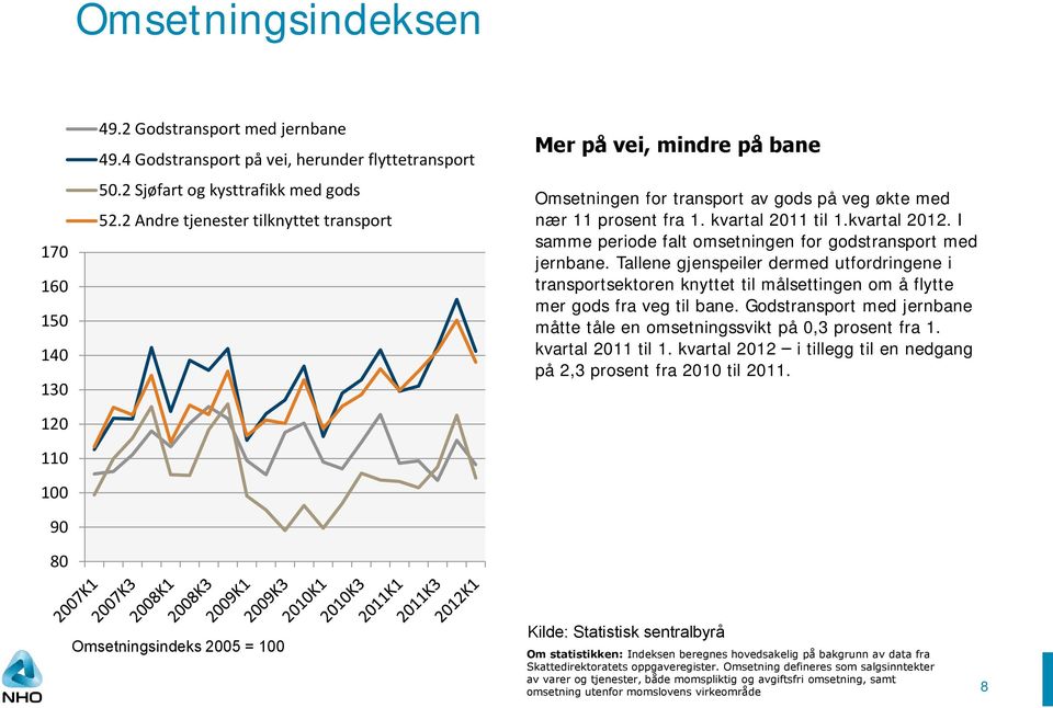 I samme periode falt omsetningen for godstransport med jernbane. Tallene gjenspeiler dermed utfordringene i transportsektoren knyttet til målsettingen om å flytte mer gods fra veg til bane.