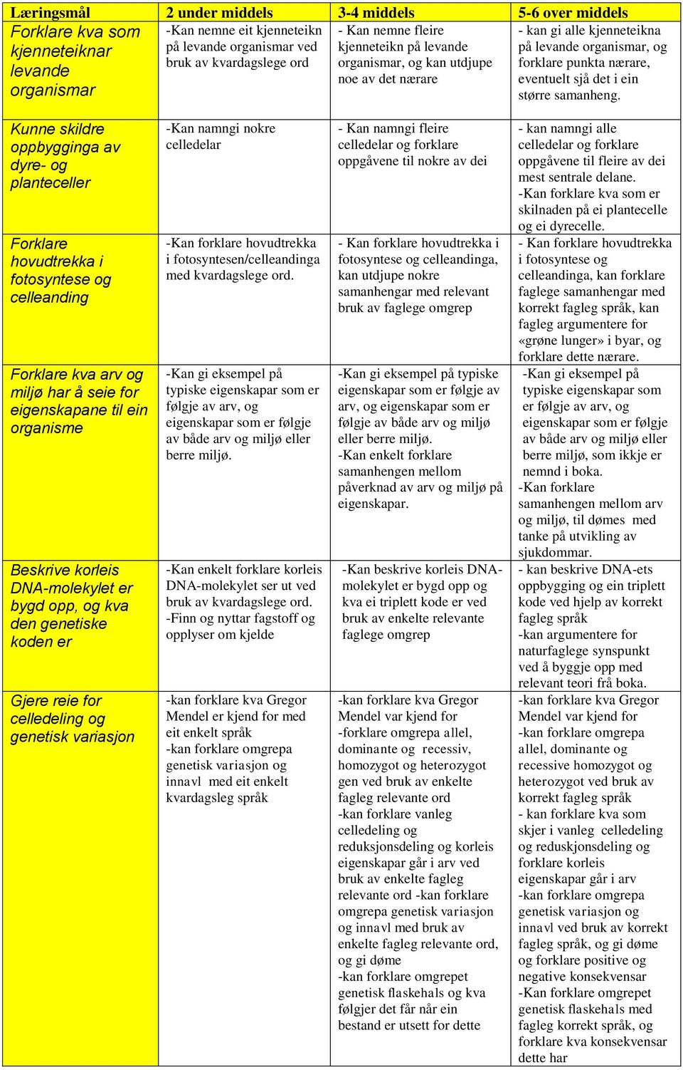 Kunne skildre oppbygginga av dyre- og planteceller Forklare hovudtrekka i fotosyntese og celleanding Forklare kva arv og miljø har å seie for eigenskapane til ein organisme Beskrive korleis