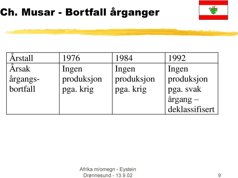 krig Ingen produksjon pga.