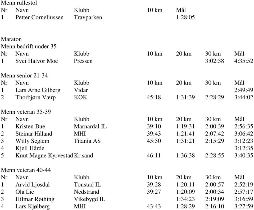 Willy Seglem Titania AS 45:50 1:31:21 2:15:29 3:12:23 4 Kjell Hårde 3:12:35 5 Knut Magne Kyrvestad Kr.