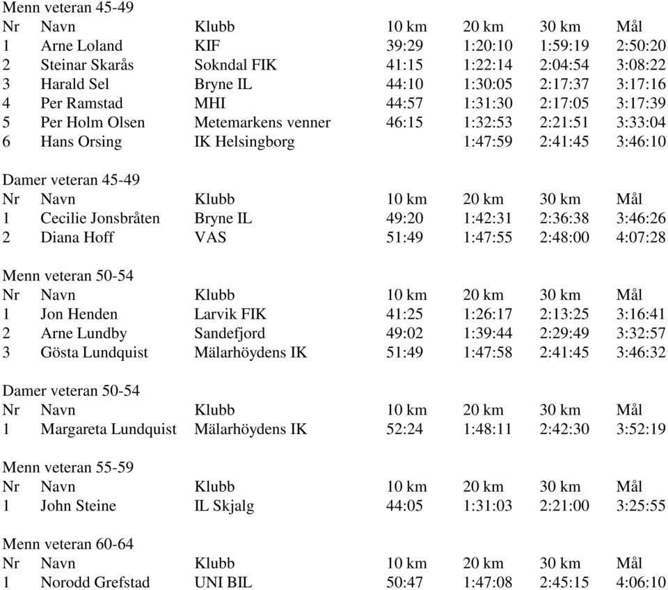 49:20 1:42:31 2:36:38 3:46:26 2 Diana Hoff VAS 51:49 1:47:55 2:48:00 4:07:28 Menn veteran 50-54 1 Jon Henden Larvik FIK 41:25 1:26:17 2:13:25 3:16:41 2 Arne Lundby Sandefjord 49:02 1:39:44 2:29:49