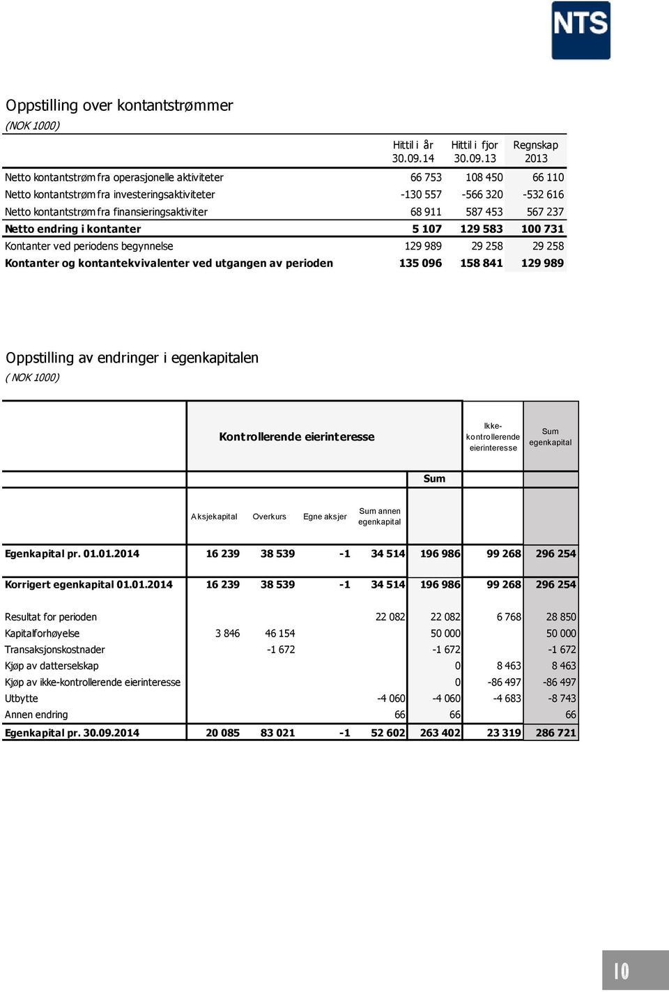 13 Regnskap 2013 Netto kontantstrøm fra operasjonelle aktiviteter 66 753 108 450 66 110 Netto kontantstrøm fra investeringsaktiviteter -130 557-566 320-532 616 Netto kontantstrøm fra