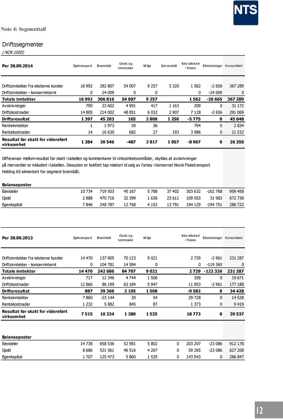 289 Driftsinntekter - konserninternt 0 24 009 0 0 0-24 009 0 Totale inntekter 16 992 306 816 54 007 9 257 1 562-26 665 367 289 Avskrivninger 790 23 602 4 991 417 1 163 209 0 31 172 Driftskostnader 14