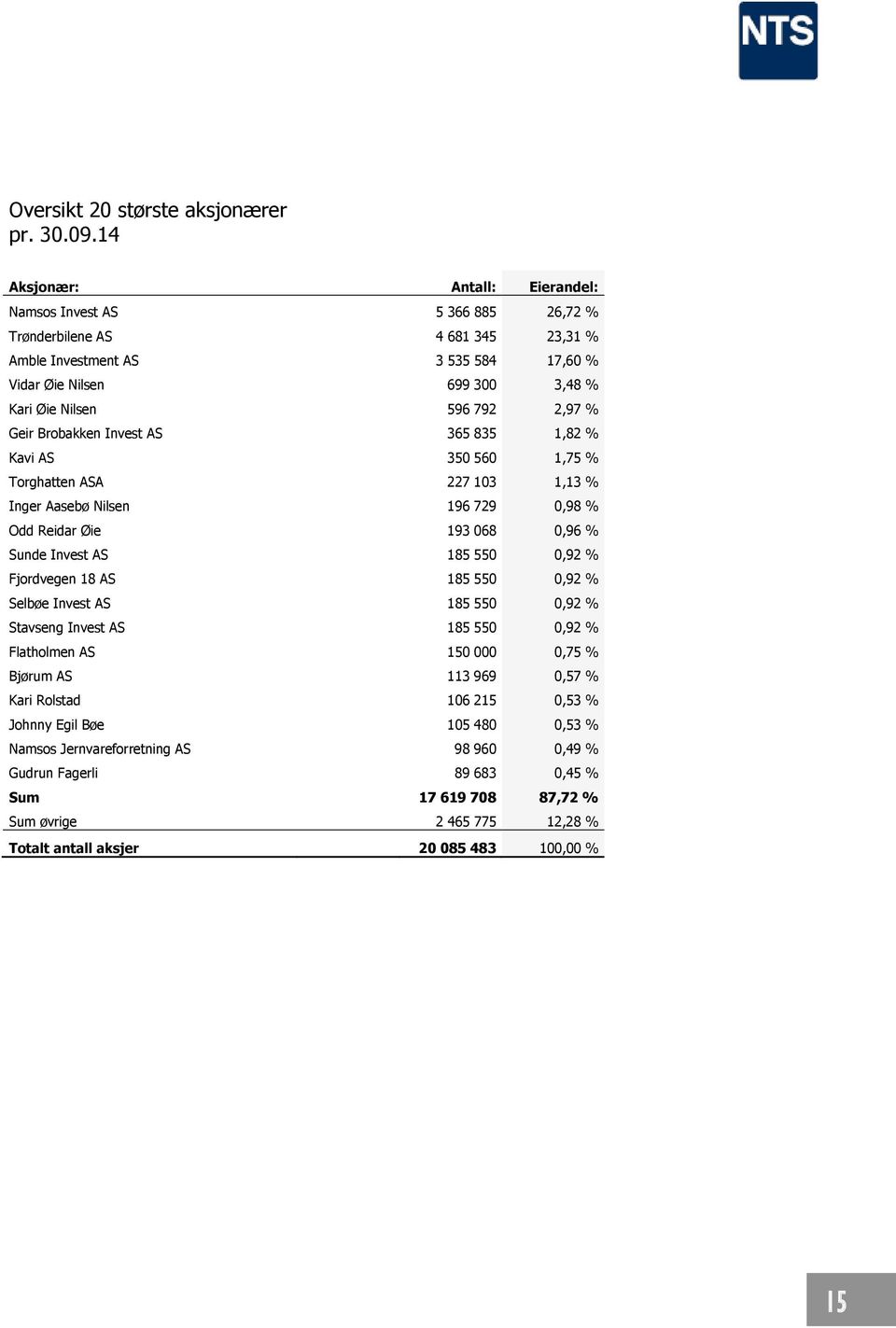 2,97 % Geir Brobakken Invest AS 365 835 1,82 % Kavi AS 350 560 1,75 % Torghatten ASA 227 103 1,13 % Inger Aasebø Nilsen 196 729 0,98 % Odd Reidar Øie 193 068 0,96 % Sunde Invest AS 185 550 0,92 %