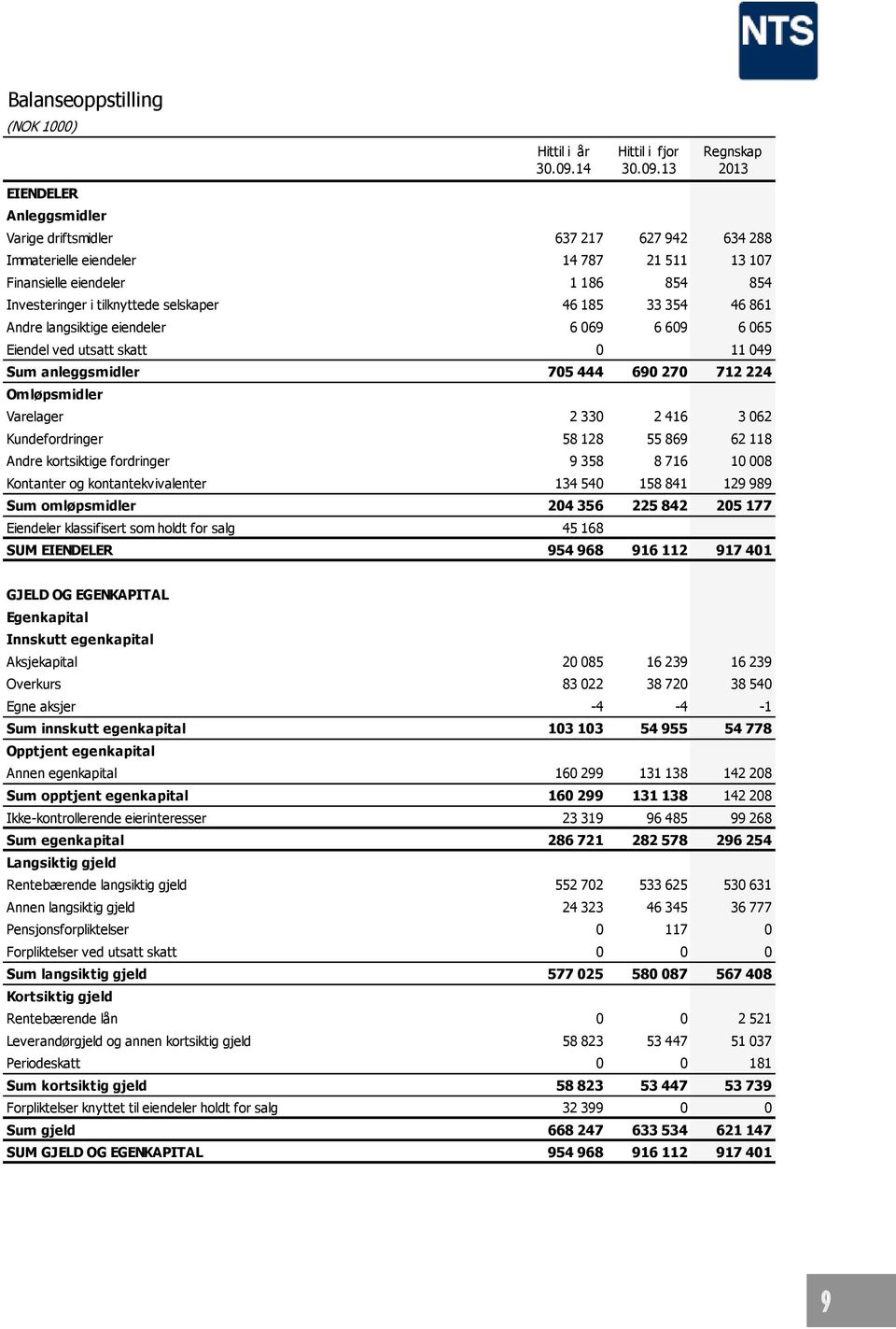 13 Regnskap 2013 Varige driftsmidler 637 217 627 942 634 288 Immaterielle eiendeler 14 787 21 511 13 107 Finansielle eiendeler 1 186 854 854 Investeringer i tilknyttede selskaper 46 185 33 354 46 861