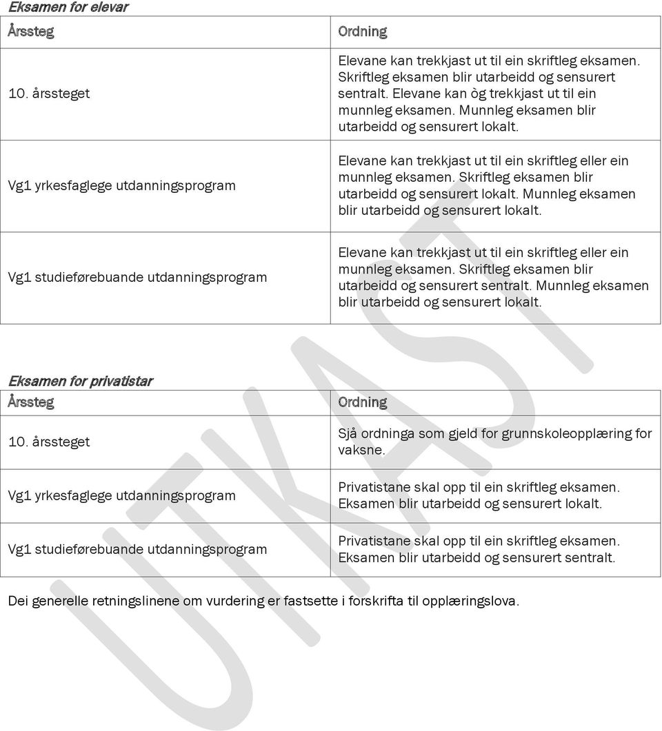 Skriftleg eksamen blir utarbeidd og sensurert lokalt. Munnleg eksamen blir utarbeidd og sensurert lokalt.