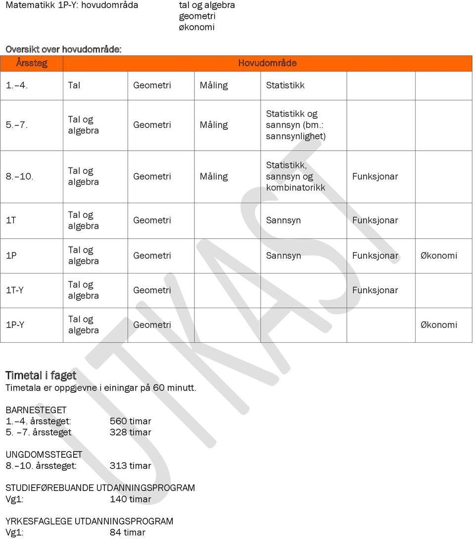 Statistikk, sannsyn og kombinatorikk 1T 1P Sannsyn Sannsyn Økonomi 1T-Y 1P-Y Økonomi Timetal i faget Timetala er oppgjevne i