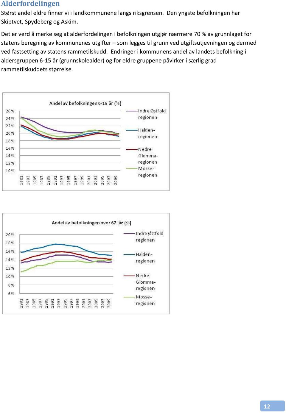 Det er verd å merke seg at alderfordelingen i befolkningen utgjør nærmere 70 % av grunnlaget for statens beregning av kommunenes