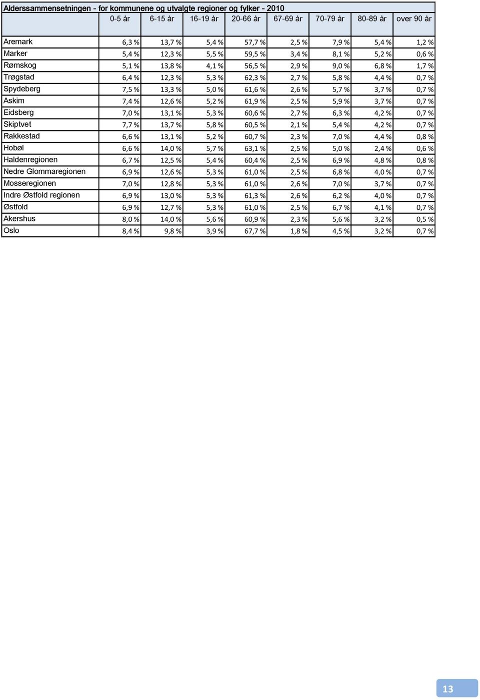 13,3 % 5,0 % 61,6 % 2,6 % 5,7 % 3,7 % 0,7 % Askim 7,4 % 12,6 % 5,2 % 61,9 % 2,5 % 5,9 % 3,7 % 0,7 % Eidsberg 7,0 % 13,1 % 5,3 % 60,6 % 2,7 % 6,3 % 4,2 % 0,7 % Skiptvet 7,7 % 13,7 % 5,8 % 60,5 % 2,1 %