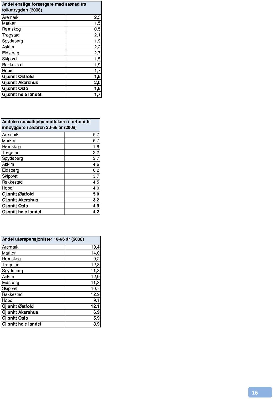 snitt hele landet 1,7 Andelen sosialhjelpsmottakere i forhold til innbyggere i alderen 20-66 år (2009) Aremark 5,7 Marker 6,7 Rømskog 1,8 Trøgstad 3,2 Spydeberg 3,7 Askim 4,6 Eidsberg 6,2 Skiptvet