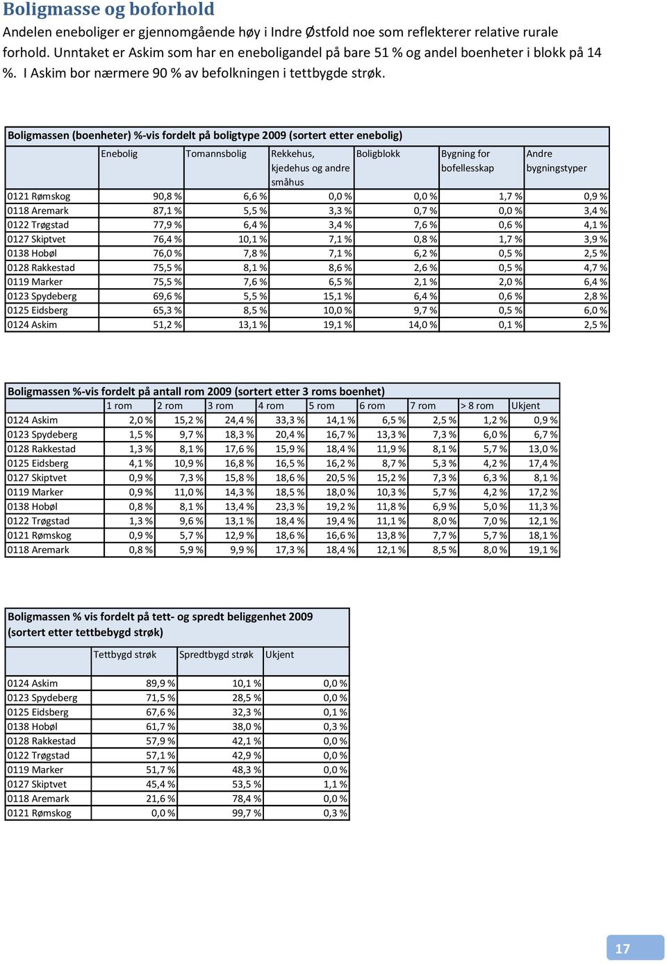 Boligmassen (boenheter) %-vis fordelt på boligtype 2009 (sortert etter enebolig) Enebolig Tomannsbolig Rekkehus, kjedehus og andre småhus Boligblokk Bygning for bofellesskap Andre bygningstyper 0121