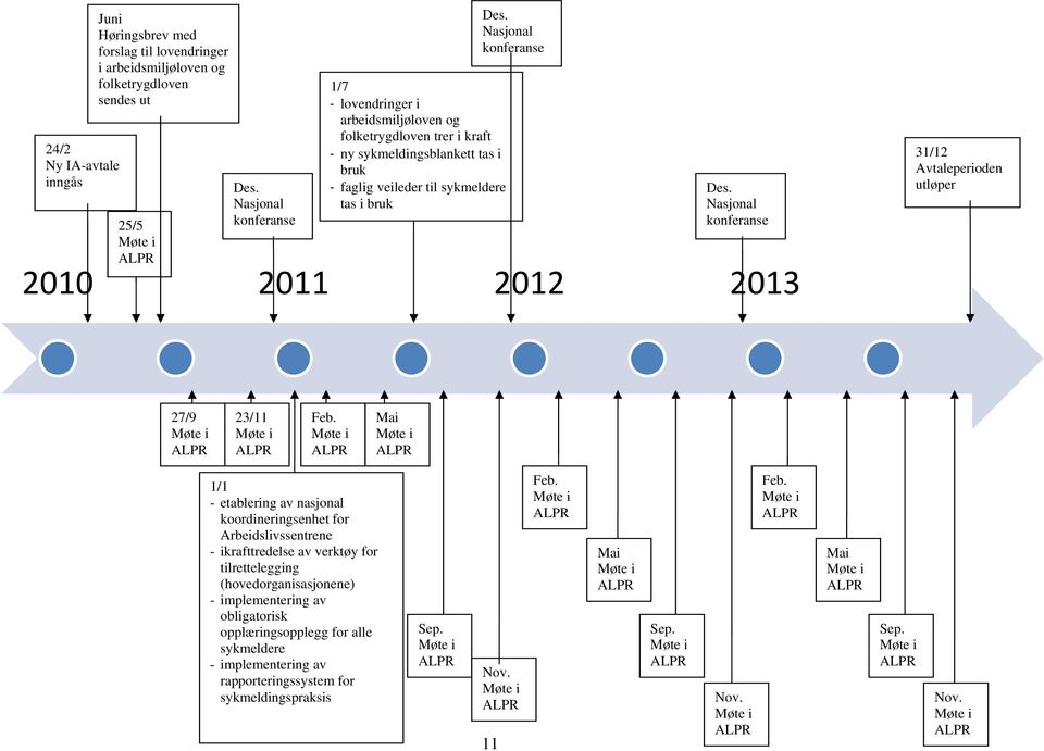 Nasjonal konferanse Des. Nasjonal konferanse 2010 2011 2012 2013 31/12 Avtaleperioden utløper 27/9 23/11 Feb.