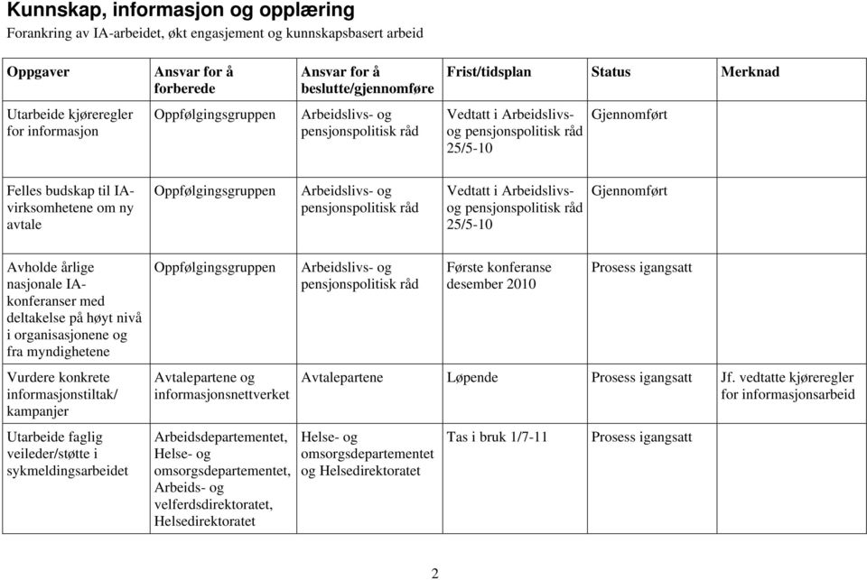 og fra myndighetene Vurdere konkrete informasjonstiltak/ kampanjer Utarbeide faglig veileder/støtte i sykmeldingsarbeidet Avtalepartene og informasjonsnettverket, Helse- og