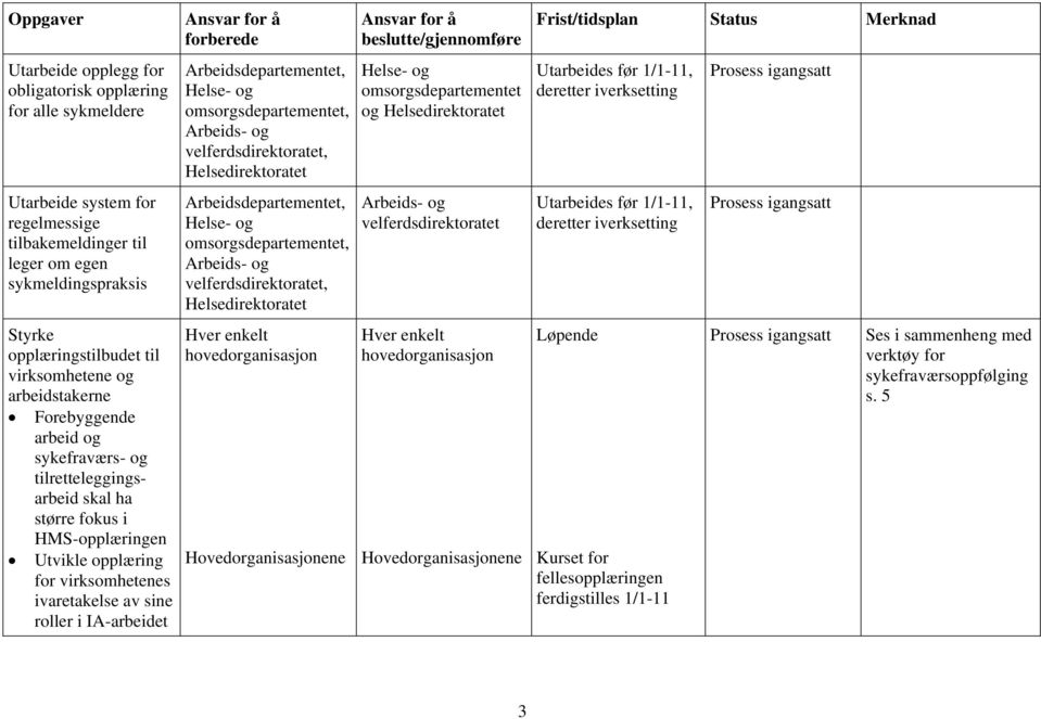 deretter iverksetting Styrke opplæringstilbudet til virksomhetene og arbeidstakerne Forebyggende arbeid og sykefraværs- og tilretteleggingsarbeid skal ha større fokus i HMS-opplæringen Utvikle