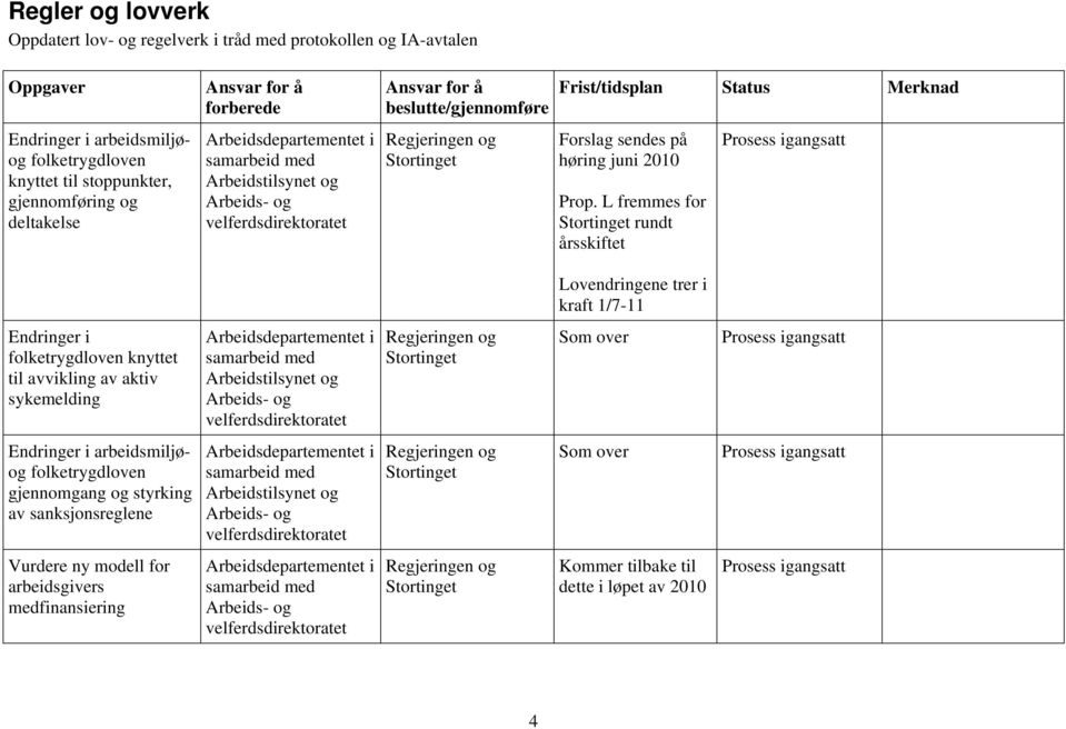 L fremmes for Stortinget rundt årsskiftet Lovendringene trer i kraft 1/7-11 Endringer i folketrygdloven knyttet til avvikling av aktiv sykemelding i Arbeidstilsynet og Regjeringen og