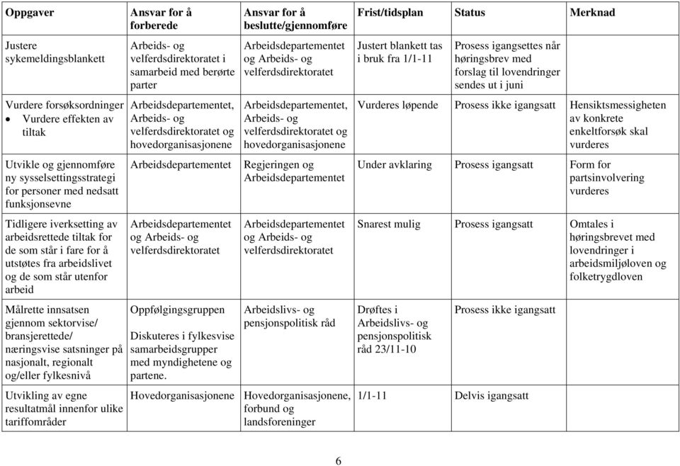 satsninger på nasjonalt, regionalt og/eller fylkesnivå Utvikling av egne resultatmål innenfor ulike tariffområder i berørte parter, og hovedorganisasjonene og Diskuteres i fylkesvise