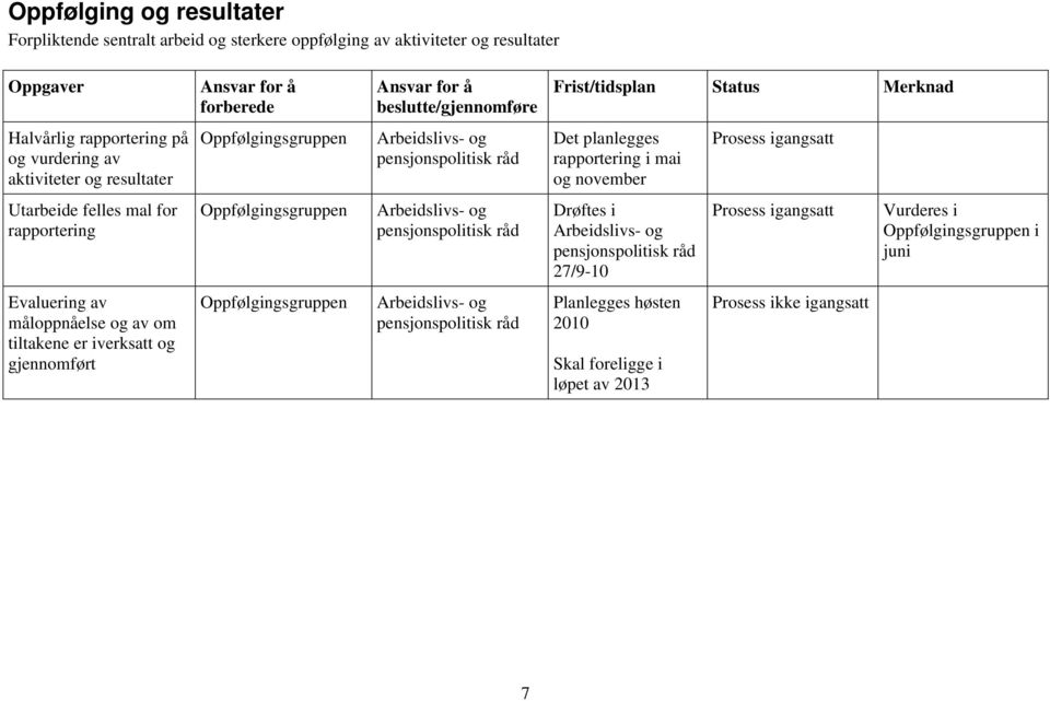 november Utarbeide felles mal for rapportering Drøftes i 27/9-10 Vurderes i i juni Evaluering av måloppnåelse og