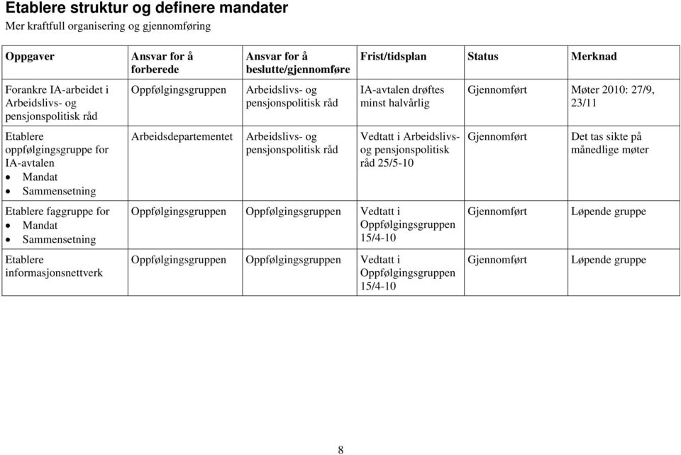 IA-avtalen drøftes minst halvårlig Vedtatt i Arbeidslivsog pensjonspolitisk råd 25/5-10 Vedtatt i 15/4-10 Vedtatt i 15/4-10