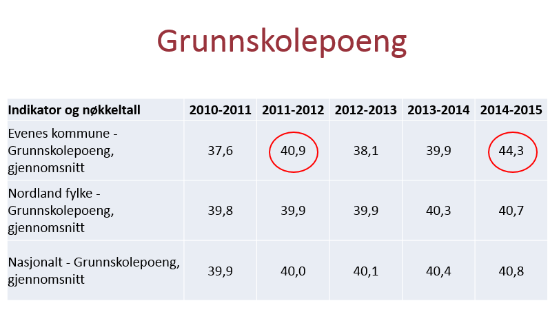 1.3.4. Grunnskolepoeng Grunnskolepoeng er et mål for det samlede læringsutbyttet for elever som sluttvurderes med karakterer. Karakterene brukes som kriterium for opptak til videregående skole.