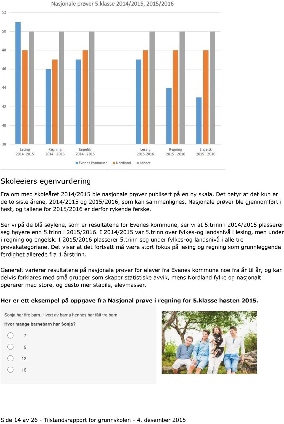 trinn i 2014/2015 plasserer seg høyere enn 5.trinn i 2015/2016. I 2014/2015 var 5.trinn over fylkes-og landsnivå i lesing, men under i regning og engelsk. I 2015/2016 plasserer 5.