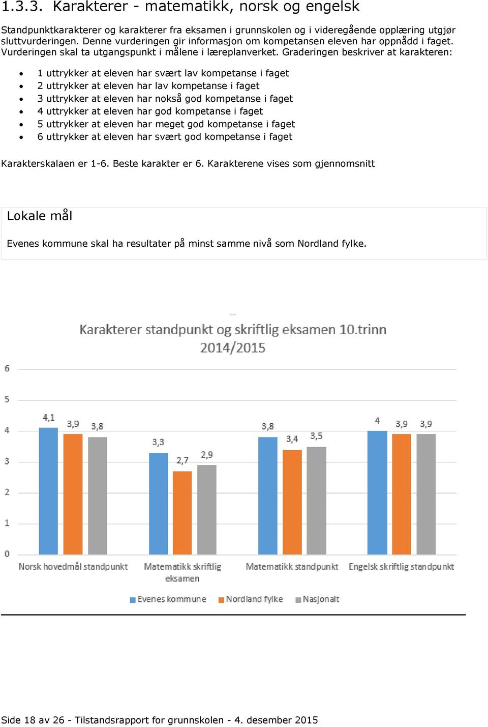 Graderingen beskriver at karakteren: 1 uttrykker at eleven har svært lav kompetanse i faget 2 uttrykker at eleven har lav kompetanse i faget 3 uttrykker at eleven har nokså god kompetanse i faget 4
