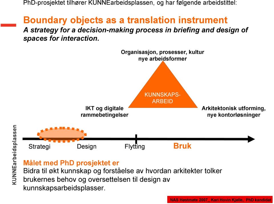 Organisasjon, prosesser, kultur nye arbeidsformer IKT og digitale rammebetingelser KUNNSKAPS- ARBEID Arkitektonisk utforming, nye