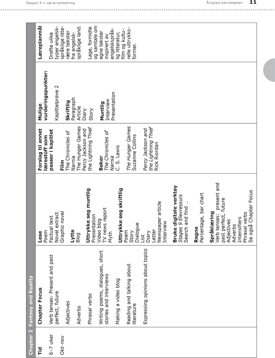 Percentage, bar chart Verb tenses: present and past perfect, future Adjectives Adverbs Intensifiers The Chronicles of Narnia The Hunger Games Percy Jackson and the Lightning Thief The Chronicles of