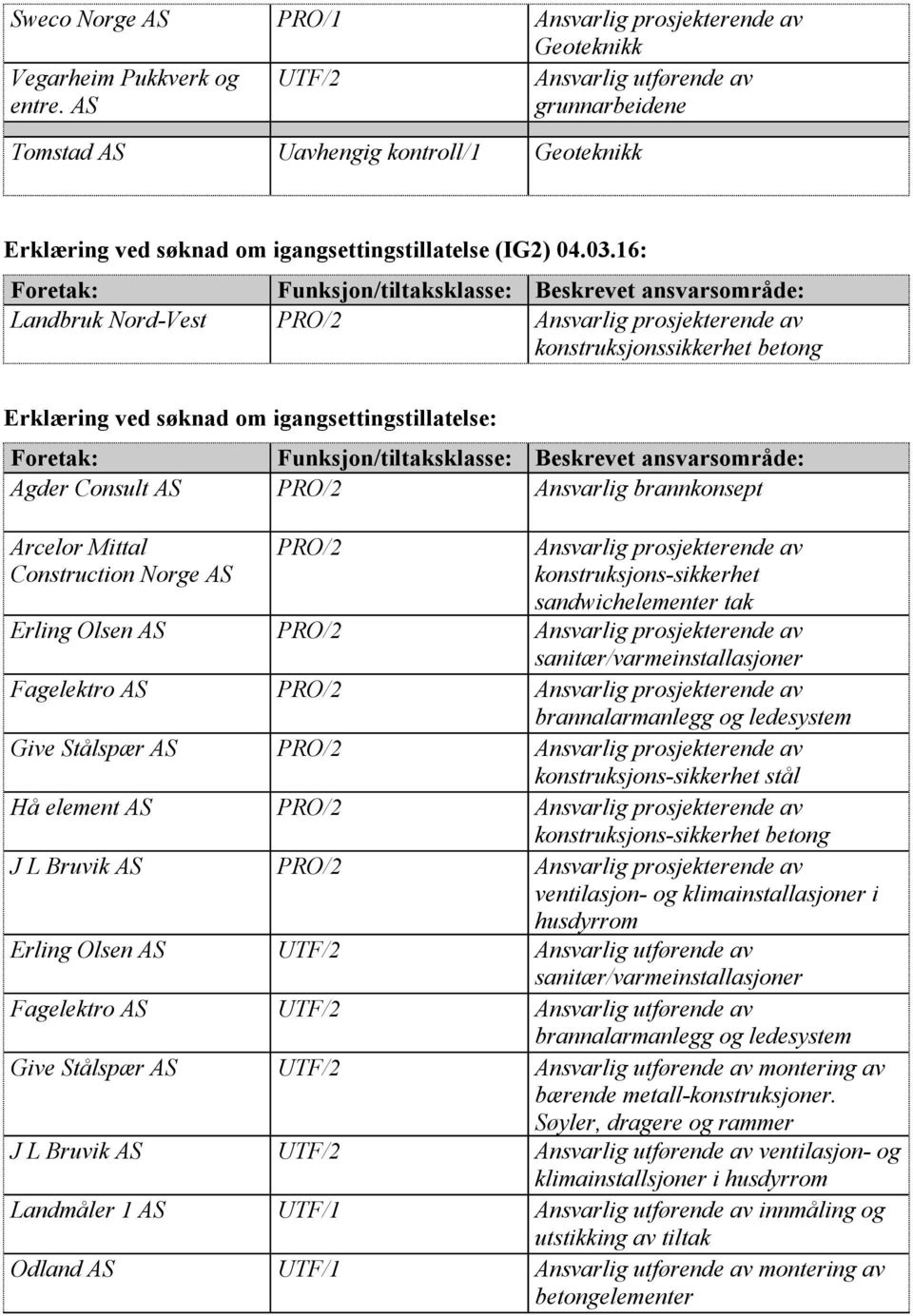 16: Landbruk Nord-Vest PRO/2 Ansvarlig prosjekterende av konstruksjonssikkerhet betong Erklæring ved søknad om igangsettingstillatelse: Agder Consult AS PRO/2 Ansvarlig brannkonsept Arcelor Mittal