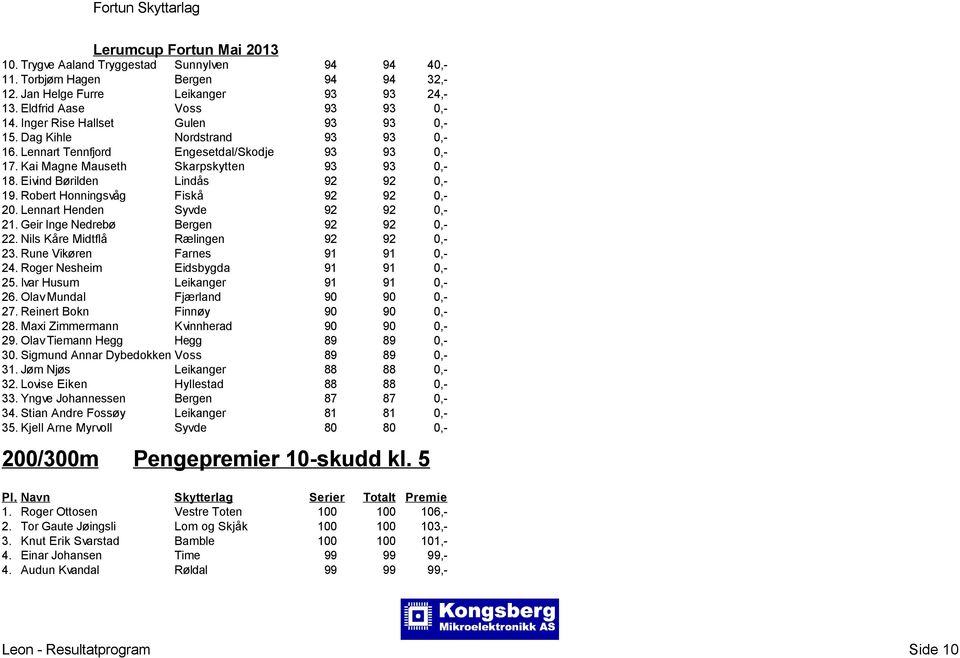 Eivind Børilden Lindås 92 92 0,- 19. Robert Honningsvåg Fiskå 92 92 0,- 20. Lennart Henden Syvde 92 92 0,- 21. Geir Inge Nedrebø Bergen 92 92 0,- 22. Nils Kåre Midtflå Rælingen 92 92 0,- 23.