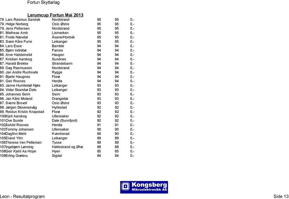 Kristian Aarskog Sundnes 94 94 0,- 87. Harald Brekke Strandebarm 94 94 0,- 89. Dag Rasmussen Nordstrand 94 94 0,- 90. Jan Andre Runhovde Rygge 94 94 0,- 91. Bjarte Haugnes Florø 94 94 0,- 91.